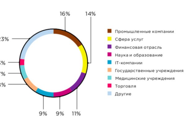 Как регистрироваться и заходить на кракен даркнет